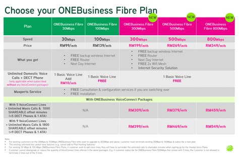 What are the speeds available for the new maxisone home fibre plans? Maxis ONEBusiness Fibre Internet Broadband | Maxis Fibrenation