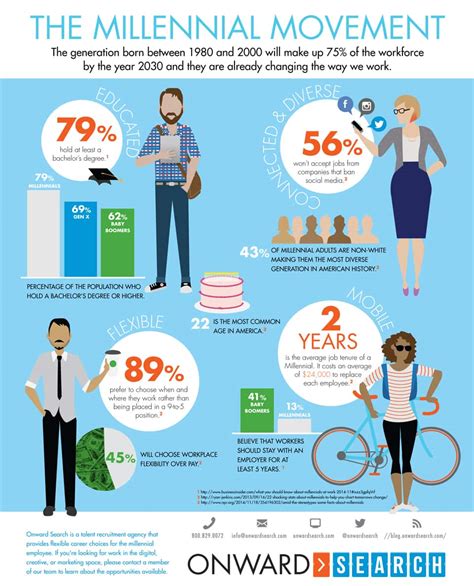 The Ins And Outs Of Hiring Millennials [infographic] Onward Search