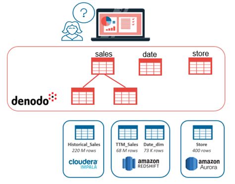 Using Ai To Further Accelerate Denodo Platform Performance