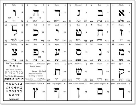 Free Printable Hebrew Alphabet Chart