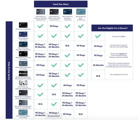 Am I Eligible For A New Marriott Bonvoy Card This Chart Tells You Yes