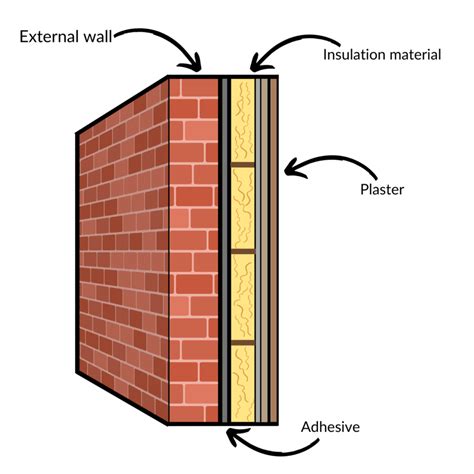 Whats The Best Way To Insulate Solid Walls Rms Energy Solutions