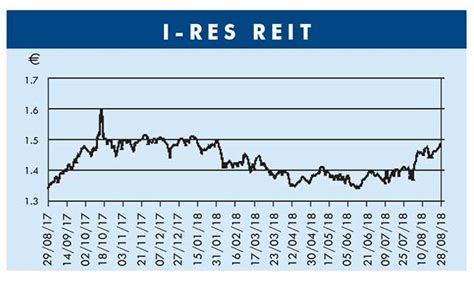 Exploring custodian reit (lon:crei) shares? RENTS AND SHARE PRICE UP AT I-RES REIT - The Phoenix Magazine