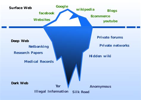 Ciso Guide Surface Web Deep Web And Dark Web Are They Different Ciso Platform