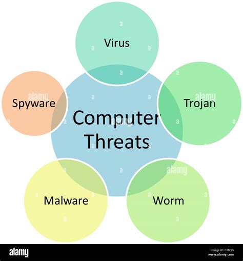 Computer Threats Business Venn Diagram Management Strategy Illustration