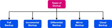 The Different Types Of Backups In Computing Baeldung On Computer Science