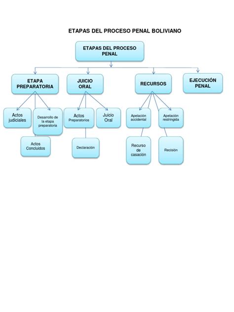 Etapas Del Proceso Penal Completo Mapas Conceptuales Junio 2017 Copia