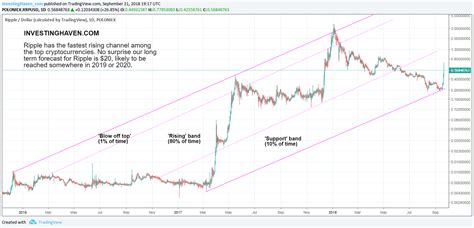 Will it rise or get a nose dive in 2019, 2020, 2021 and future? Xrp Price Will Go Up / Ripple Xrp Price Prediction 2020 ...