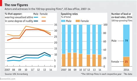 the sexualisation of men—not women—in film has worsened inequality on screen