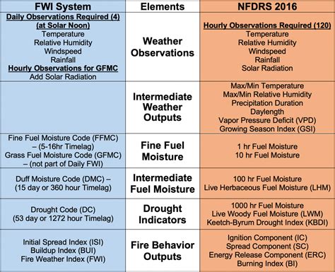 Fire Weather Index Fwi System Nwcg