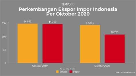 Perkembangan Ekspor Impor Indonesia Per Oktober 2020 Data