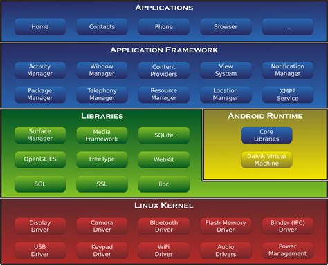 Android Apps Development Android Architecture