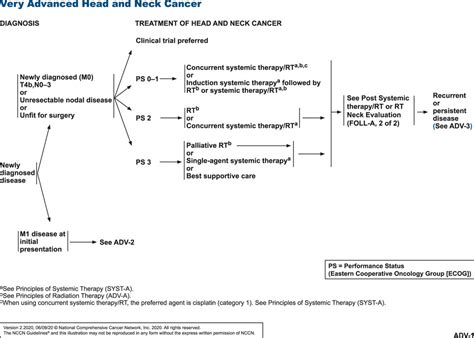 Head And Neck Cancers Version 22020 Nccn Clinical Practice