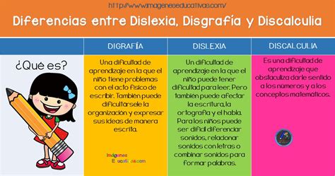 Diferencias Entre Dislexia Disgrafía Y Discalculia Imagenes Educativas