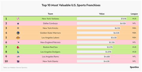 The Most Valuable Sports Franchises In The United States