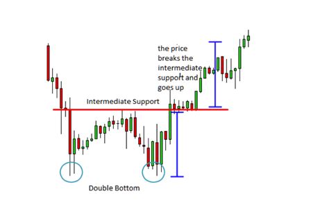 How To Trade Using Double Tops And Double Bottoms We Know