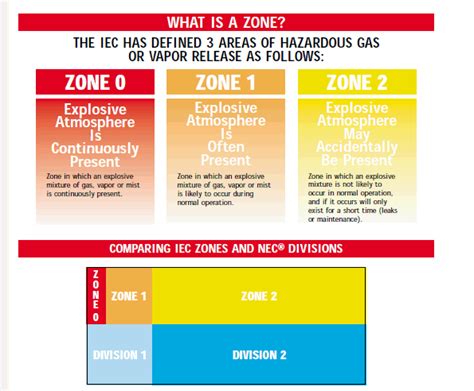 Iec Vs Nec Hazardous Area Classification Comparison