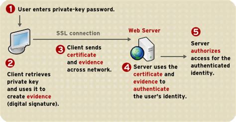 Server Authentication Certificate Template