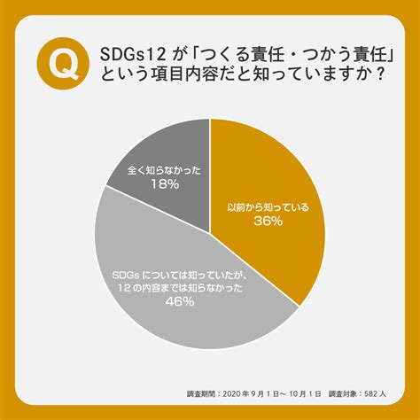 SDGs12つくる責任つかう責任アンケート実施 取り組んでいきたい95 アンプ ビジネスインスピレーションメディア