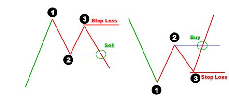 Trading The 1 2 3 Reversal Pattern Setup Forex Training Group