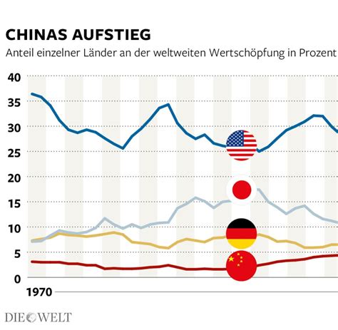 Konjunktur Chinesische Wirtschaft Wächst Langsamer Welt