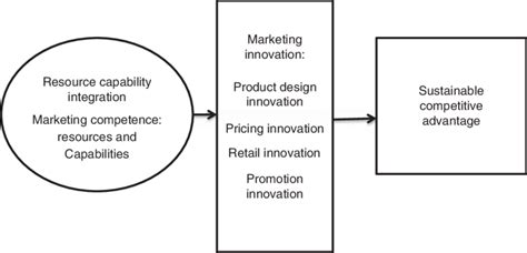 Conceptual Framework For Marketing Competence Marketing Innovation And