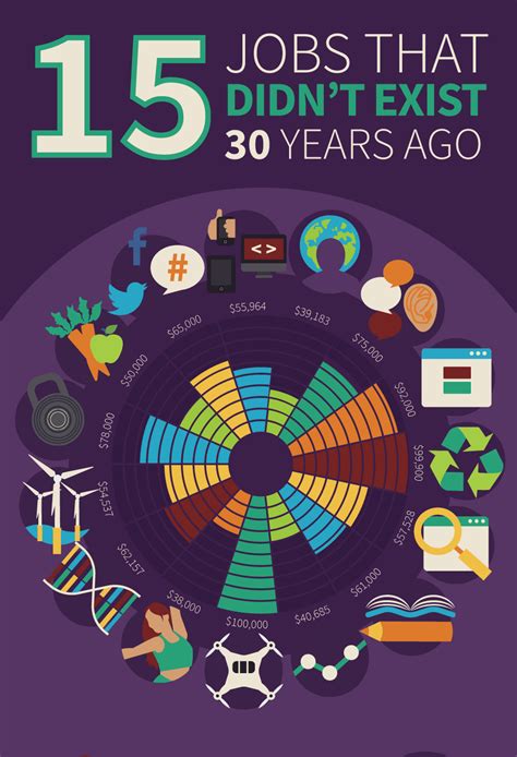 10 Jobs That Didnt Exist 10 Years Ago Infographic