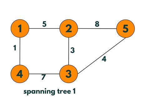 Kruskals Algorithm In Java Find Minimum Spanning Tree