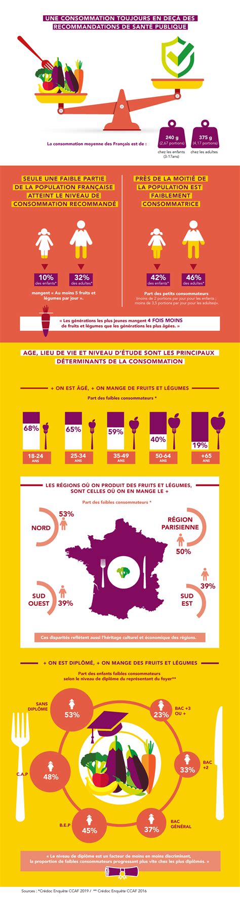 Consommation De Fruits Et L Gumes En France