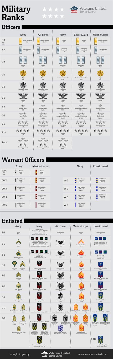 Visual Quick Guide To British Army Ranks Infographic Tv Number Vrogue