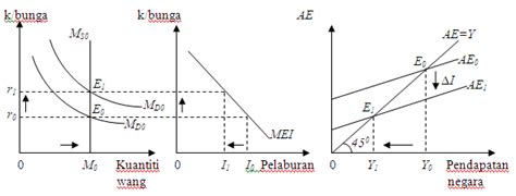 Ia berlaku disebabkan oleh faktor selain harga dan faktor harga diandaikan tetap. Ulat KekeK: Kesan Pertambahan Permintaan Wang Terhadap ...
