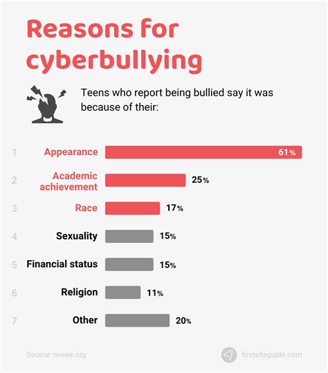 Causes Of Cyberbullying