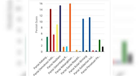 Hasil Hitung Sementara Laman Kpu Pks Raih Suara Tertinggi Pileg Dpr Ri