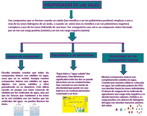 Química Ii Presentación Y Mapa Conceptual