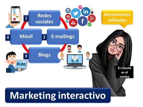 Marketing Interactivo Qué Es Definición Y Concepto 2022