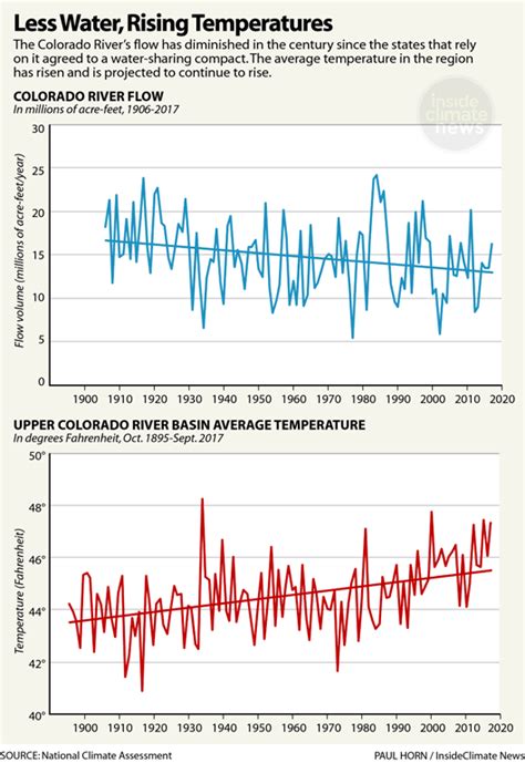 Chart In The Colorado River Basin Less Water Rising Temperatures