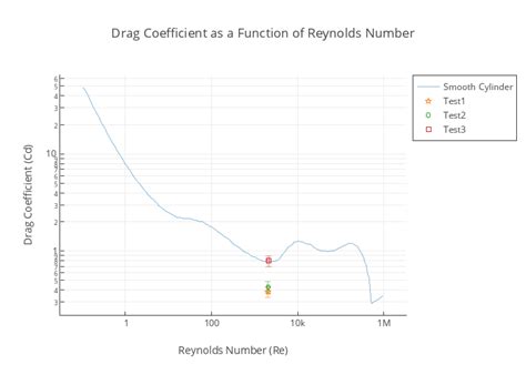 Drag Coefficient As A Function Of Reynolds Number Line Chart Made By