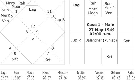 100% of different free software to download. 30 Birth Chart Vedic Astrology Free - Astrology Today