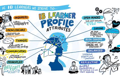 How The Ib Learner Profile Can Help Teachers During Covid 19―part Ii