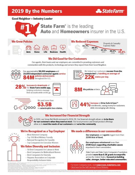 State Farm 2019 By The Numbers