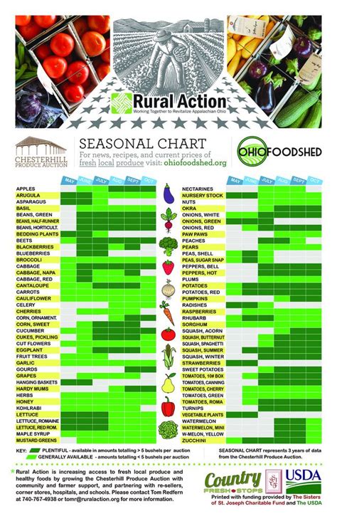 In Season Produce Seasonal Produce Chart Specialty Crops