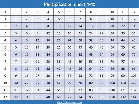 Multiplication Table 1 12 Times Tables Wall Chart 1 12 Blue Wisdom