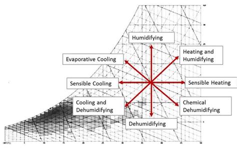 Psychrometric Chart Explained Hvac Training Conditioning Training Hot