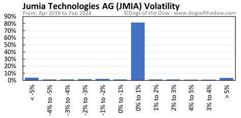 Jmia Stock Price Today Plus 7 Insightful Charts Dogs Of The Dow