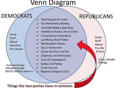 Theres Literally No Difference Between Republicans And Democrats R
