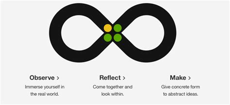 Sophie de bonis, sandra belfils. Reflection is a Team Sport - Design at IBM - Medium