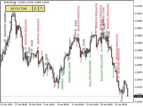 Candlestick Pattern Indicator For Mt4 And Mt5