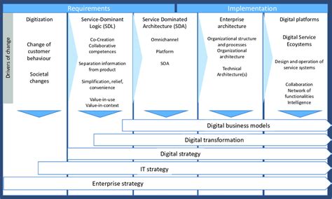 Digitization And Digital Transformation Service Dominated Architecture