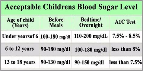 Or just need a diabetic friend to help you navigate your diabetes journey? Childrens blood sugar level - Normal, Average, Acceptable