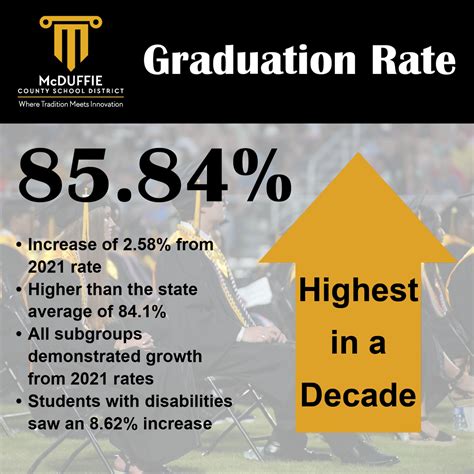graduation rate hits the highest level in a decade mcduffie county school system